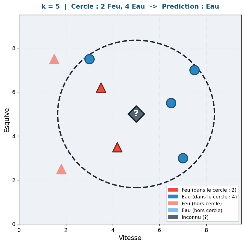 Exemple de k-NN pour k=5